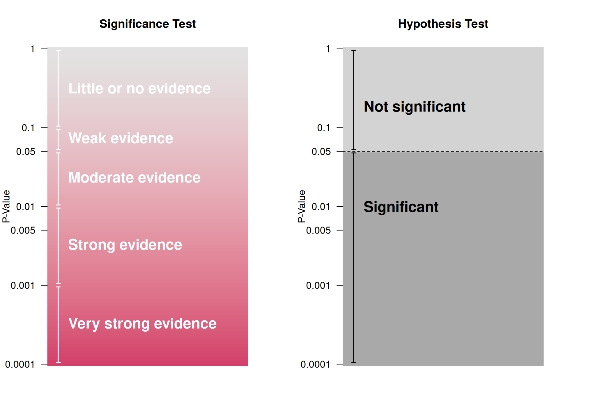 Significance vs Hypothesis Test, adapted from @bland