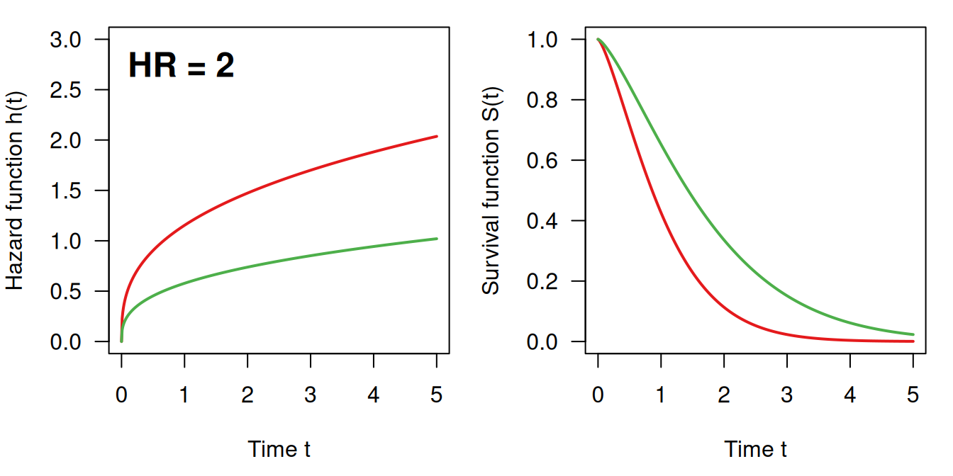 Survival function and hazard ratio (HR) for different hazard rates: constant (top), linearly increasing (middle) and non-linearly increasing (bottom)