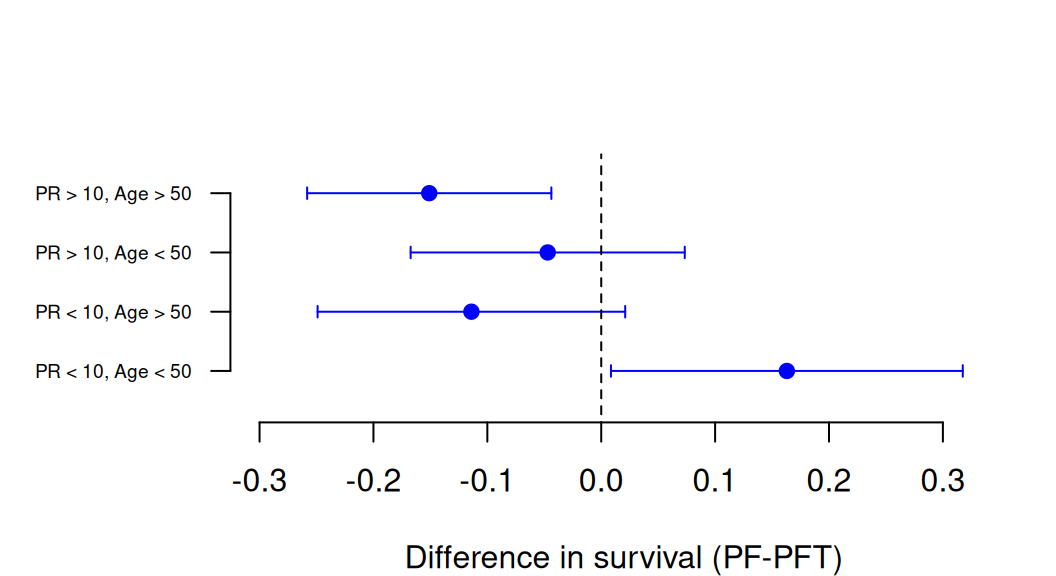 Treatment effects with confidence intervals and (two-sided) $p$-values for each subgroup in the National Surgical Adjuvant Breast and Bowel Project Trial [@matthews].