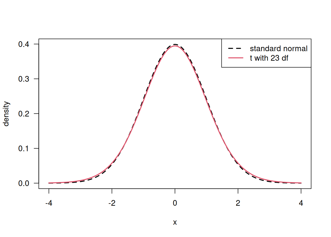 Comparison of $t$-distribution (with large degree of freedom) to a standard normal distribution.