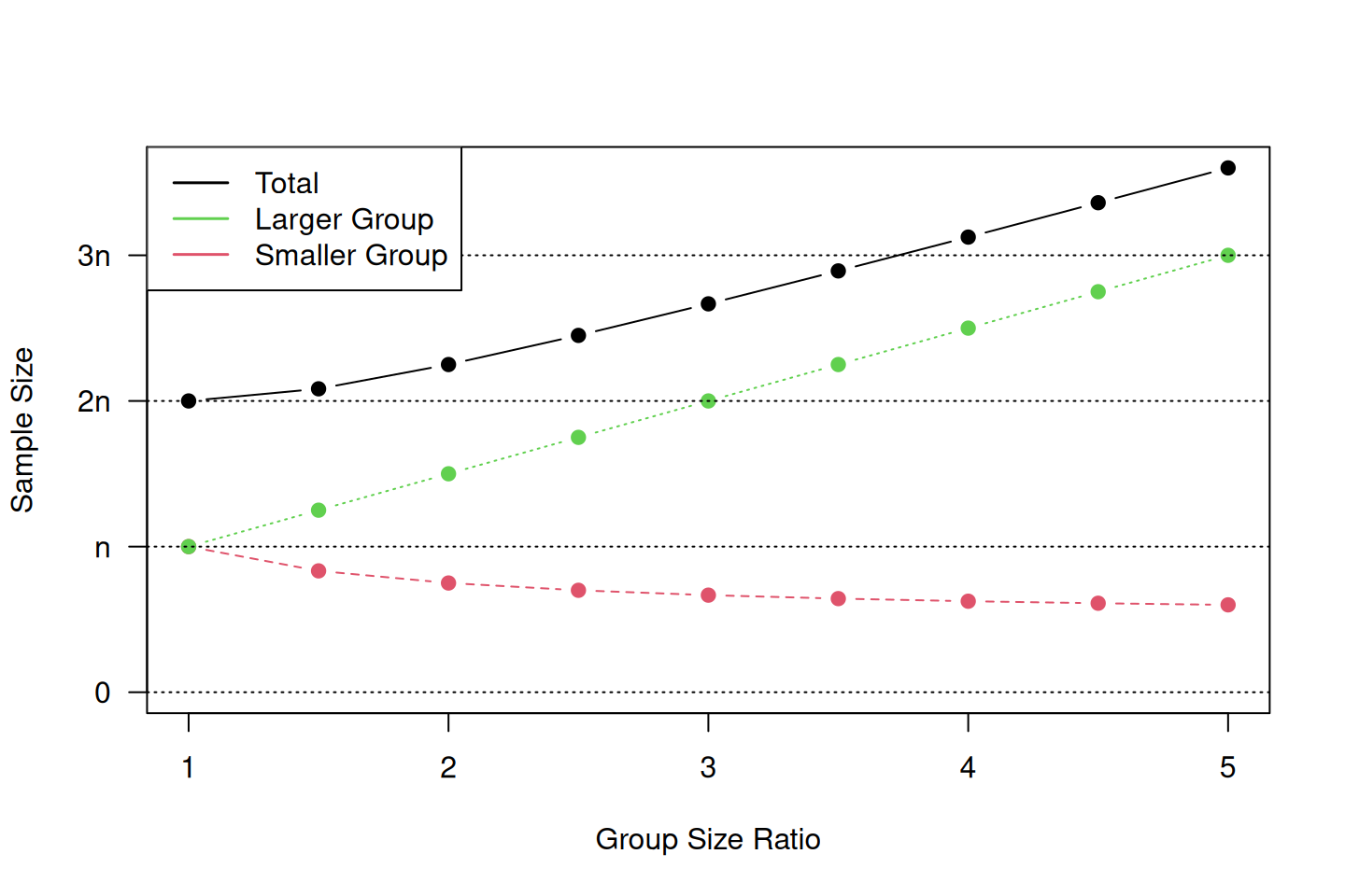 Required sample size depending on the group size ratio for study designs with unequal group sizes.