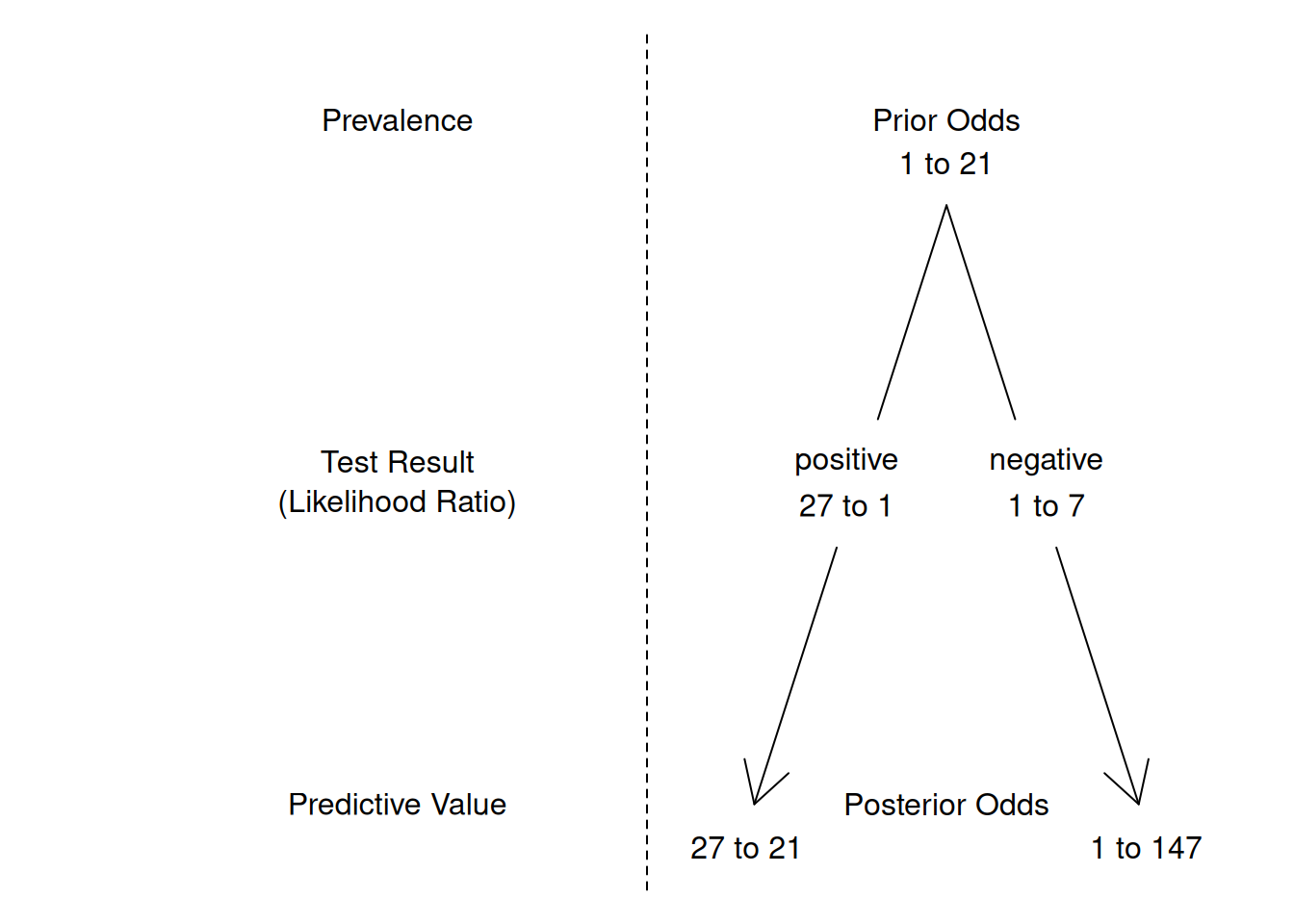 Bayesian updating with likelihood ratios. For example, the posterior odds after a positive test result are obtained through multiplication of the prior odds with the positive likelihood ratio: $\frac{1}{21} \cdot \frac{27}{1} = \frac{27}{21}$.