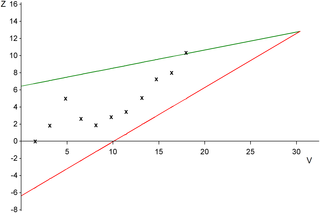 Whitehead's triangular test as a stopping rule: Crossing of green/red line implies positive/negative trial conclusion.