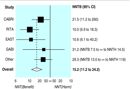 Forest plot for NNT in a meta-analysis [@altman1998].