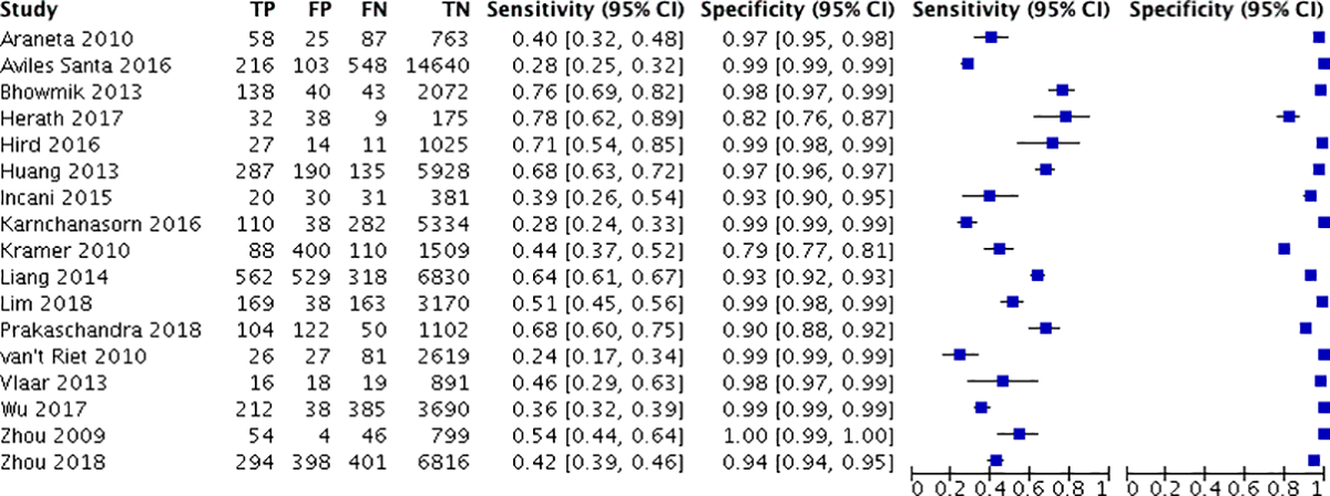 Forest plot of HbA1c 6.5\% for detecting diabetes [@Kaur2020_fig].