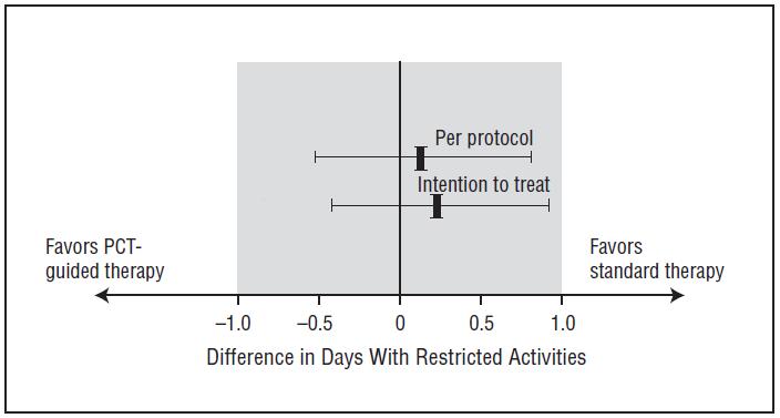 Results for primary endpoint in the PARTI trial (Example \@ref(exm:partiex)): 95\% confidence intervals for the difference in days with restricted activities.