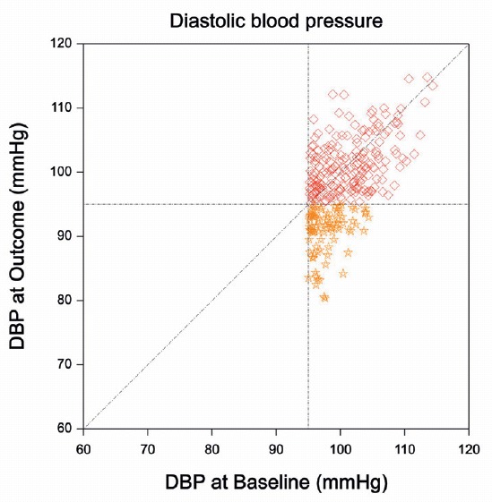 Regression to the mean in an example from @senn2011. The left plot shows the joint distribution of diastolic blood pressure measurements at Baseline and at Outcome. The mean of both measurements is 90 mmHg. The right plot shows the truncated distribution of the patients that have been included in the hypothetical trial. The mean DBP at outcome is now more than 2 mmHg lower than at baseline.