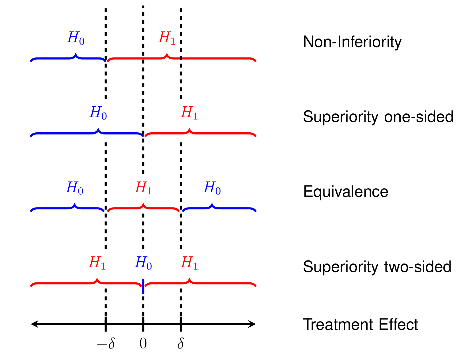 Comparison of superiority, equivalence, and non-inferiority study designs.