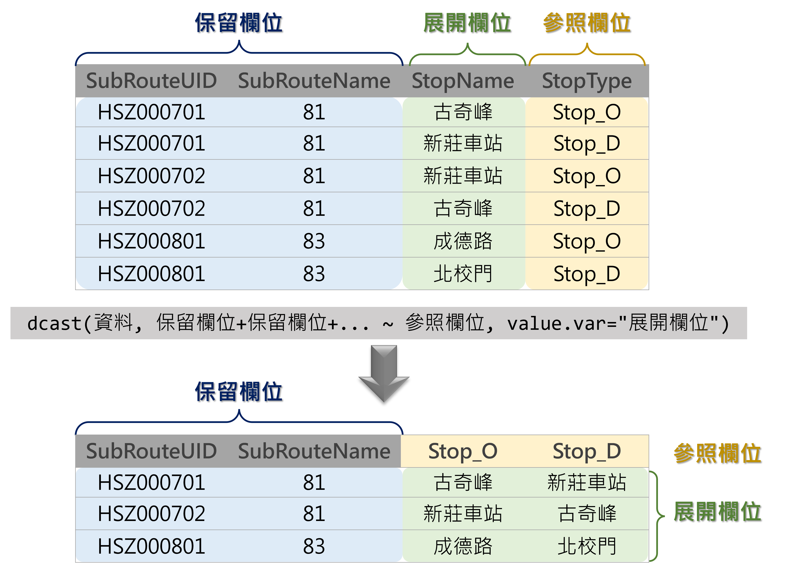 `dcast()`函式用法