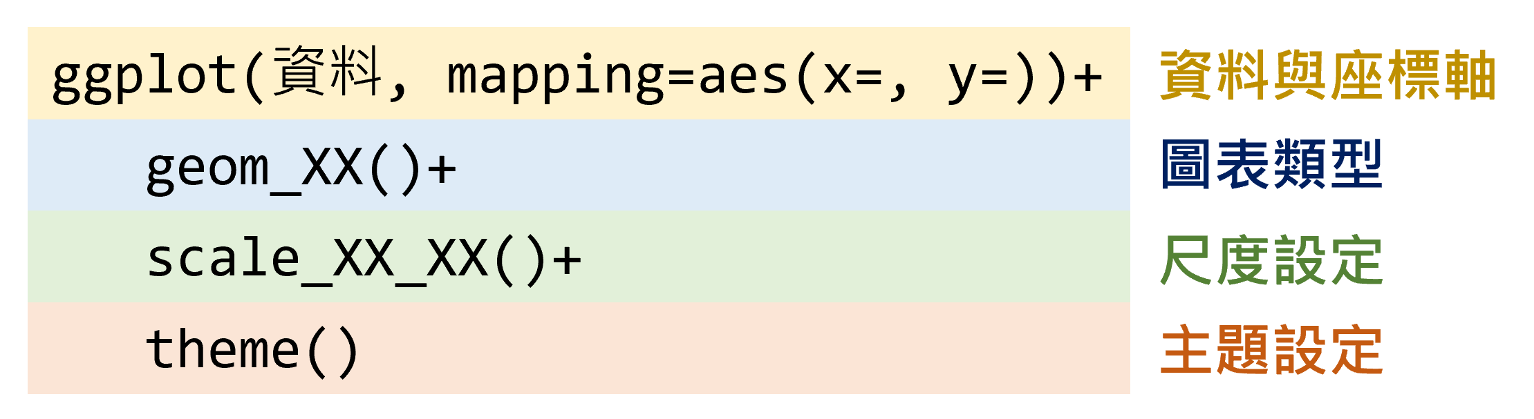 `ggplot2`繪圖架構