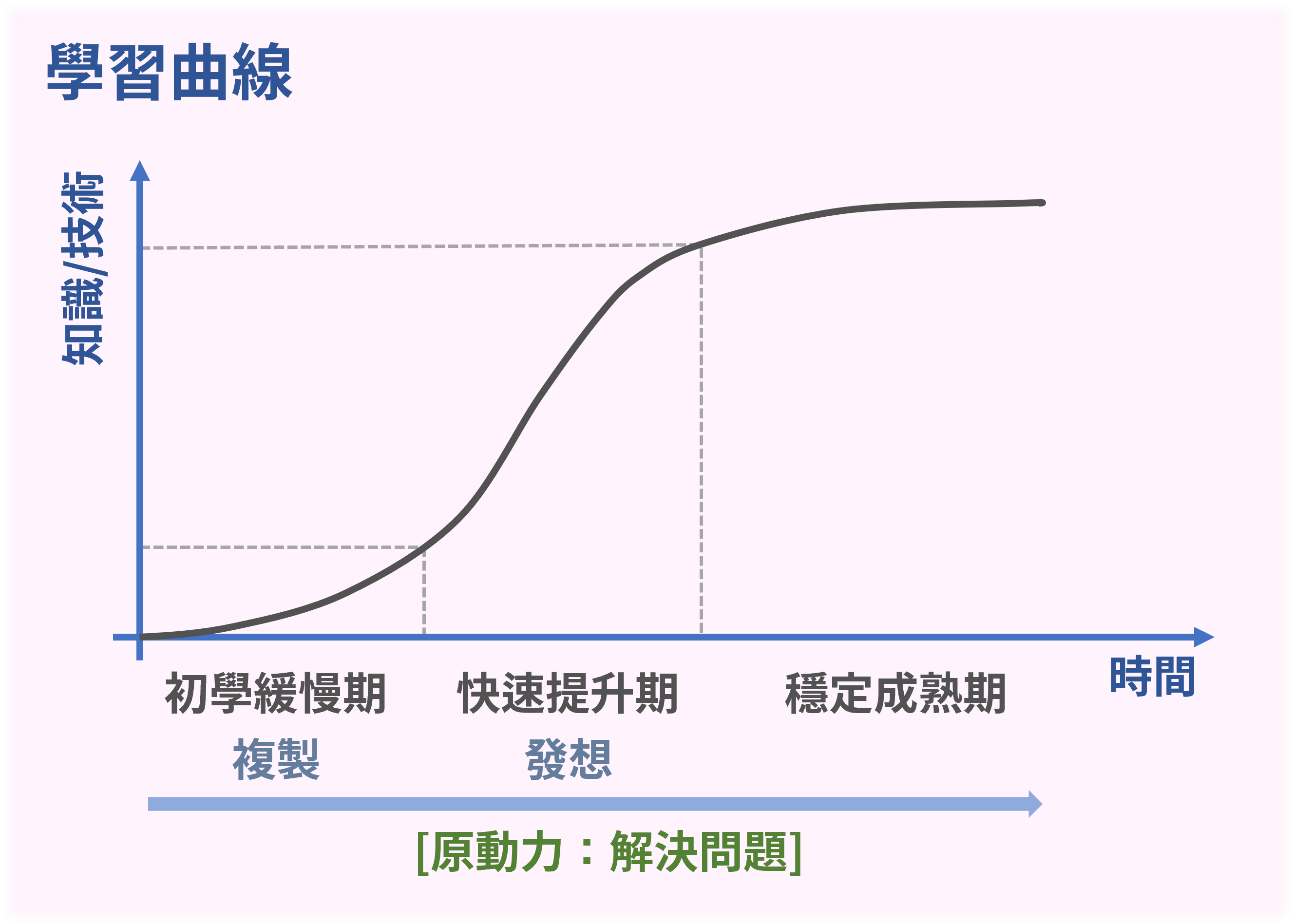 學習曲線