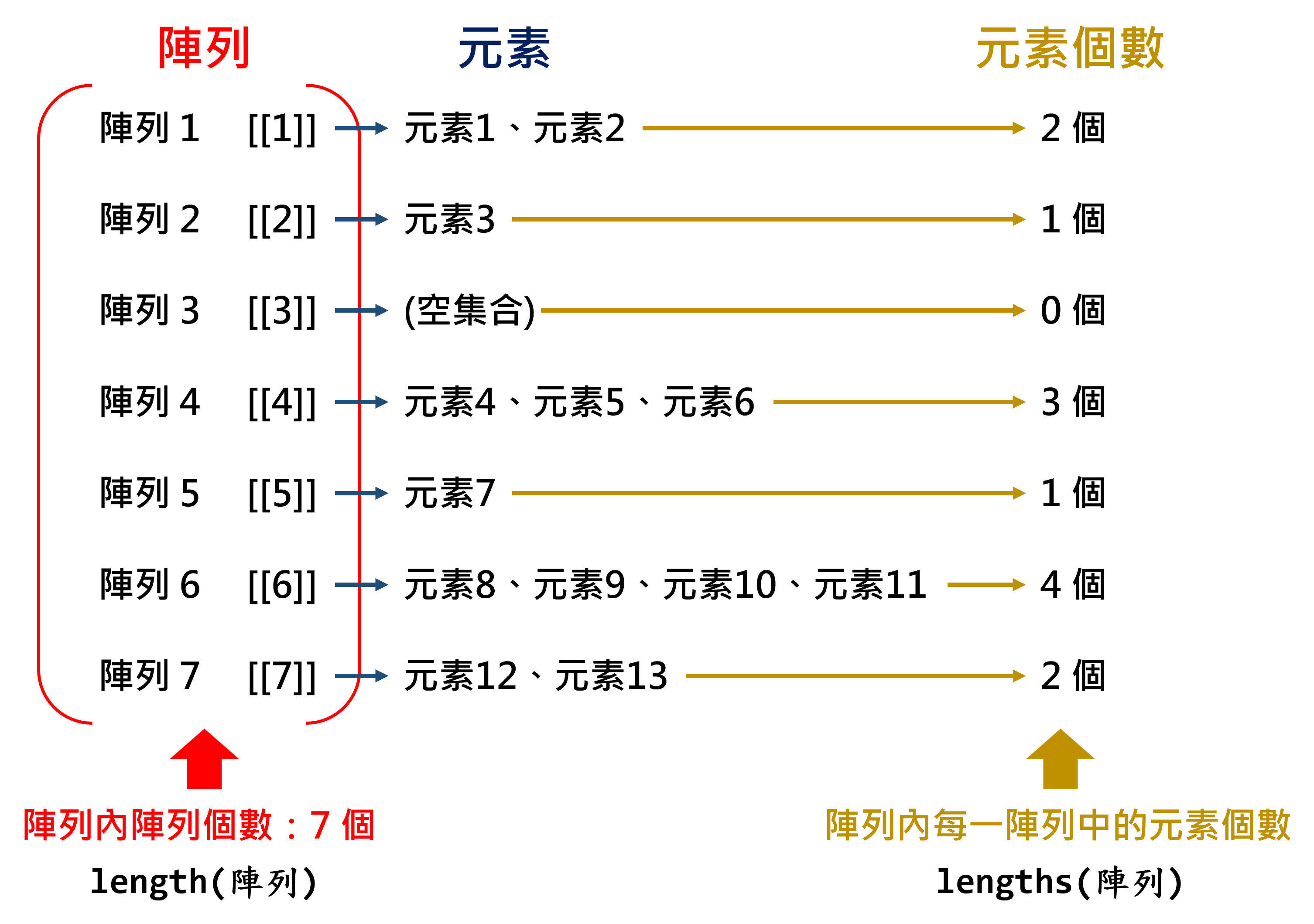 陣列長度示意圖