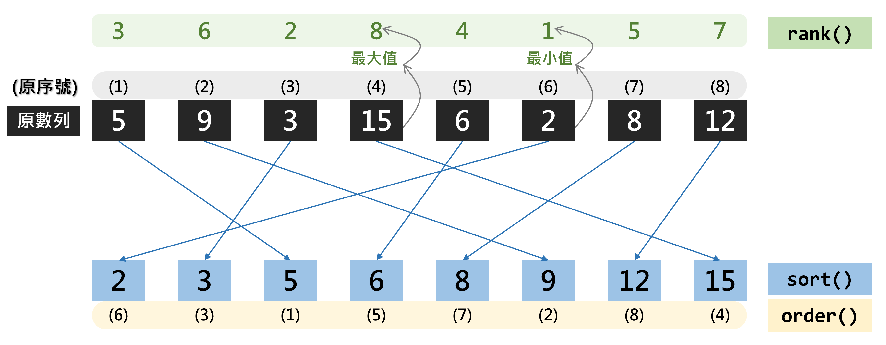 排序函式示意圖