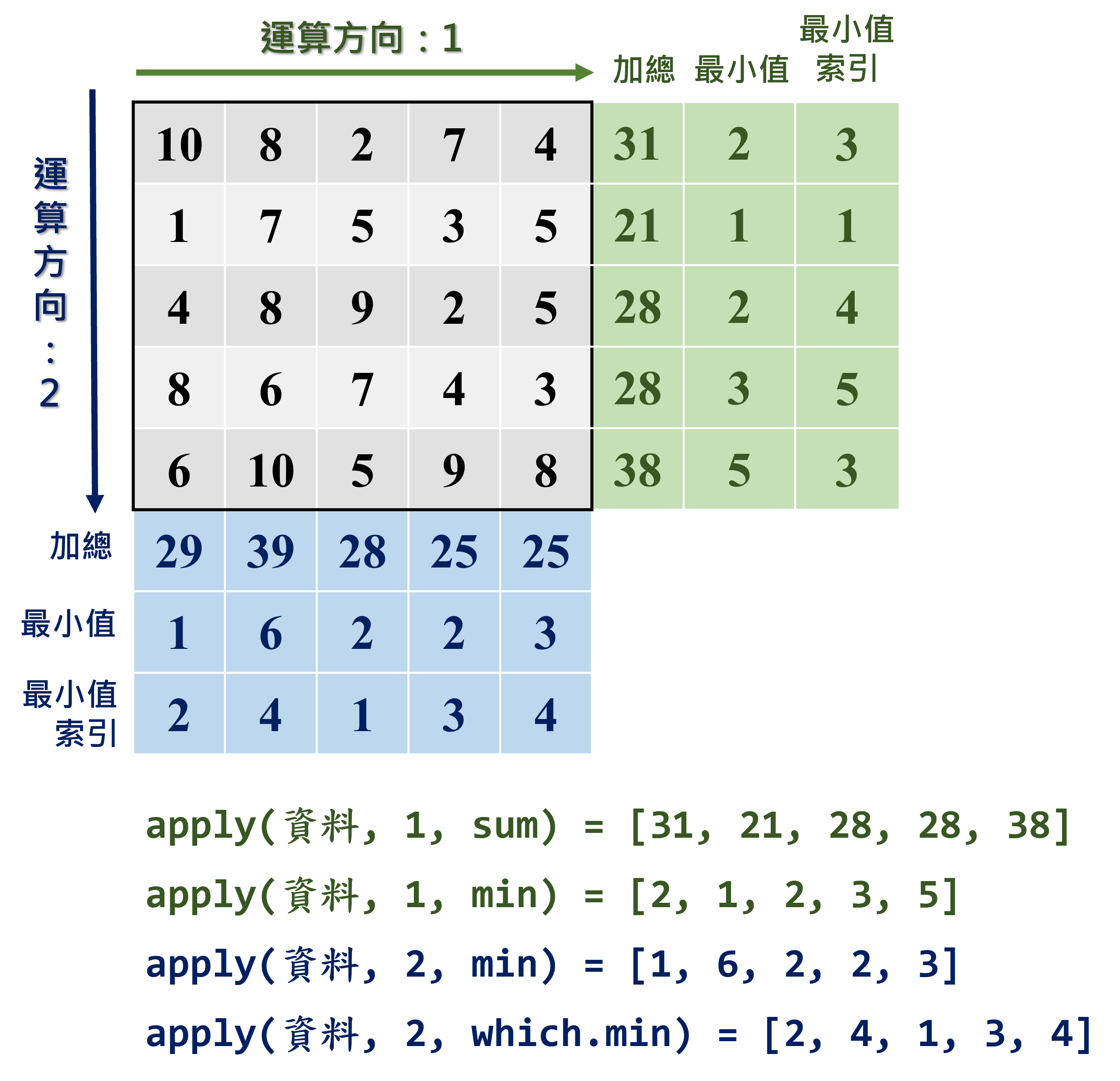 `apply()`函式運算示意圖