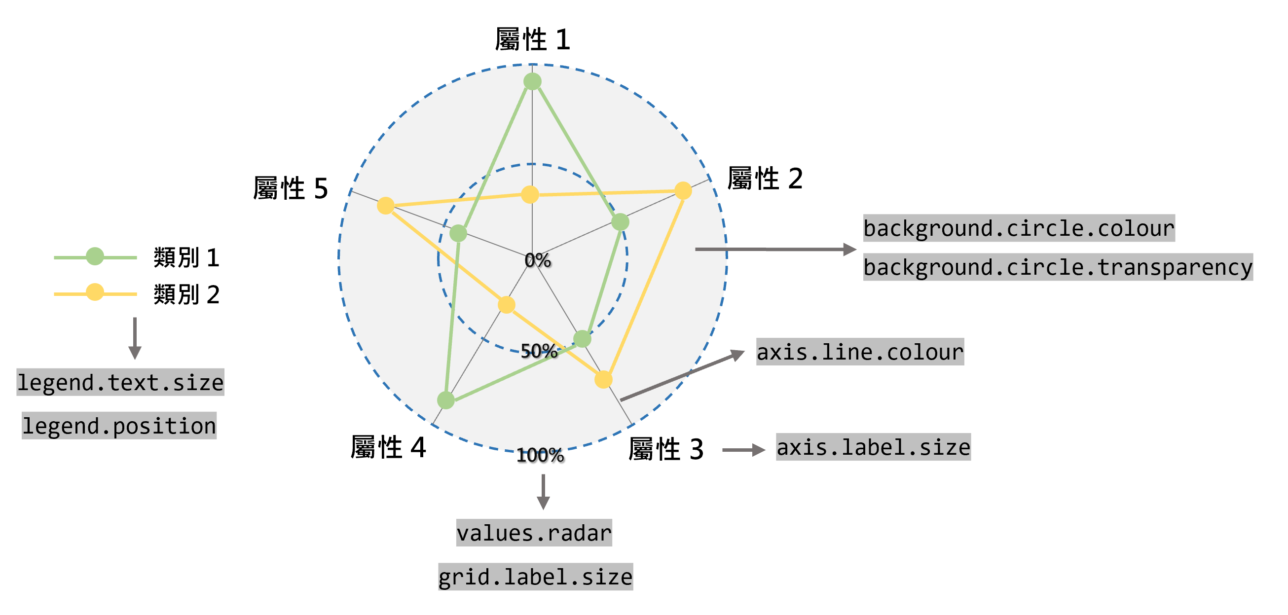 雷達圖重要元素與`ggradar()`函式引數設定