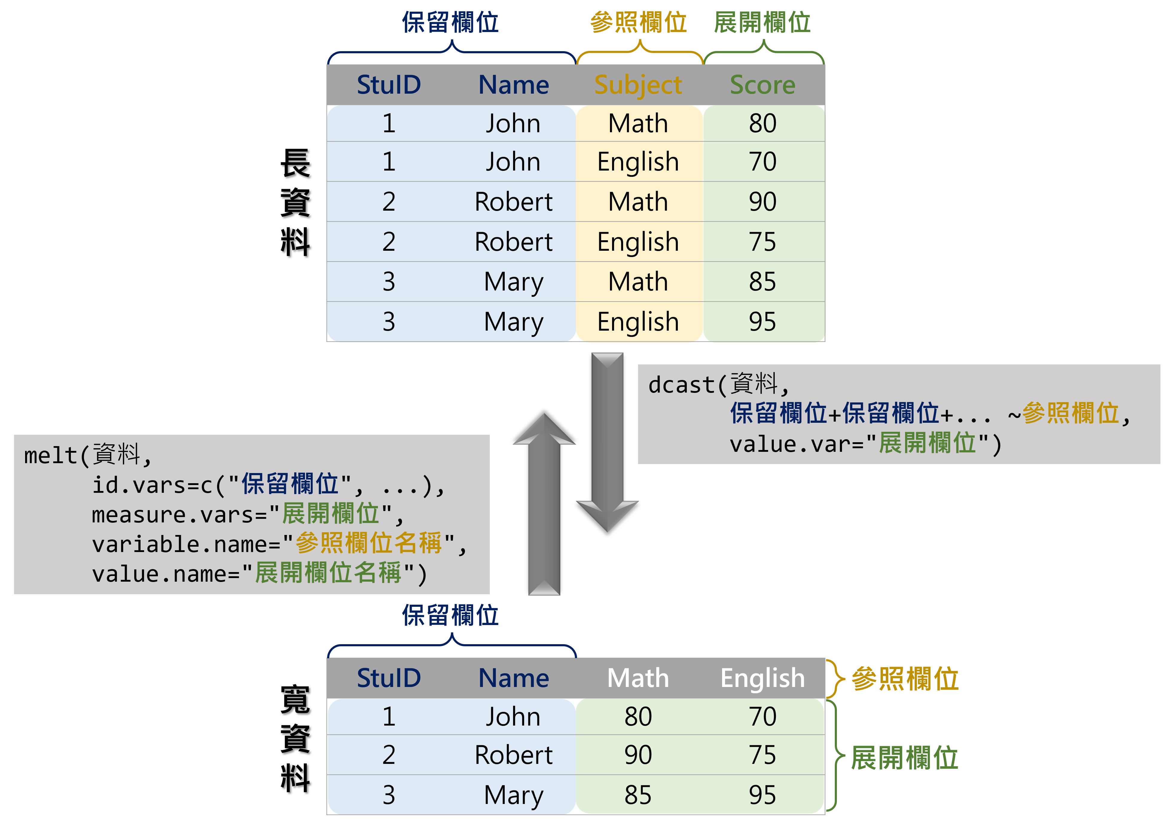 資料型態轉換示意圖