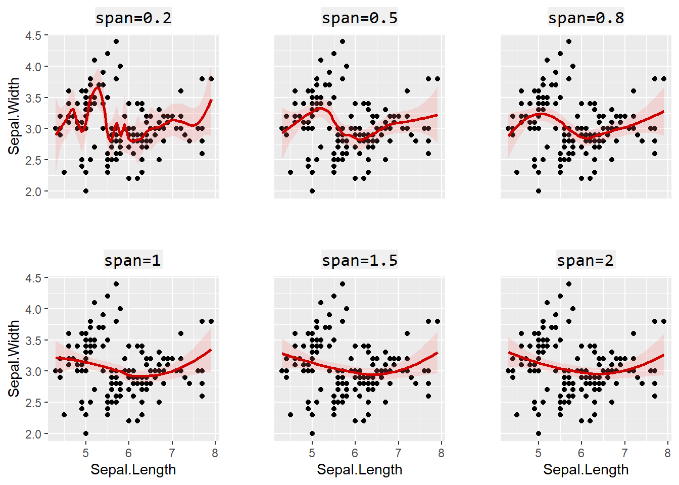 趨勢線中的`span=`引數