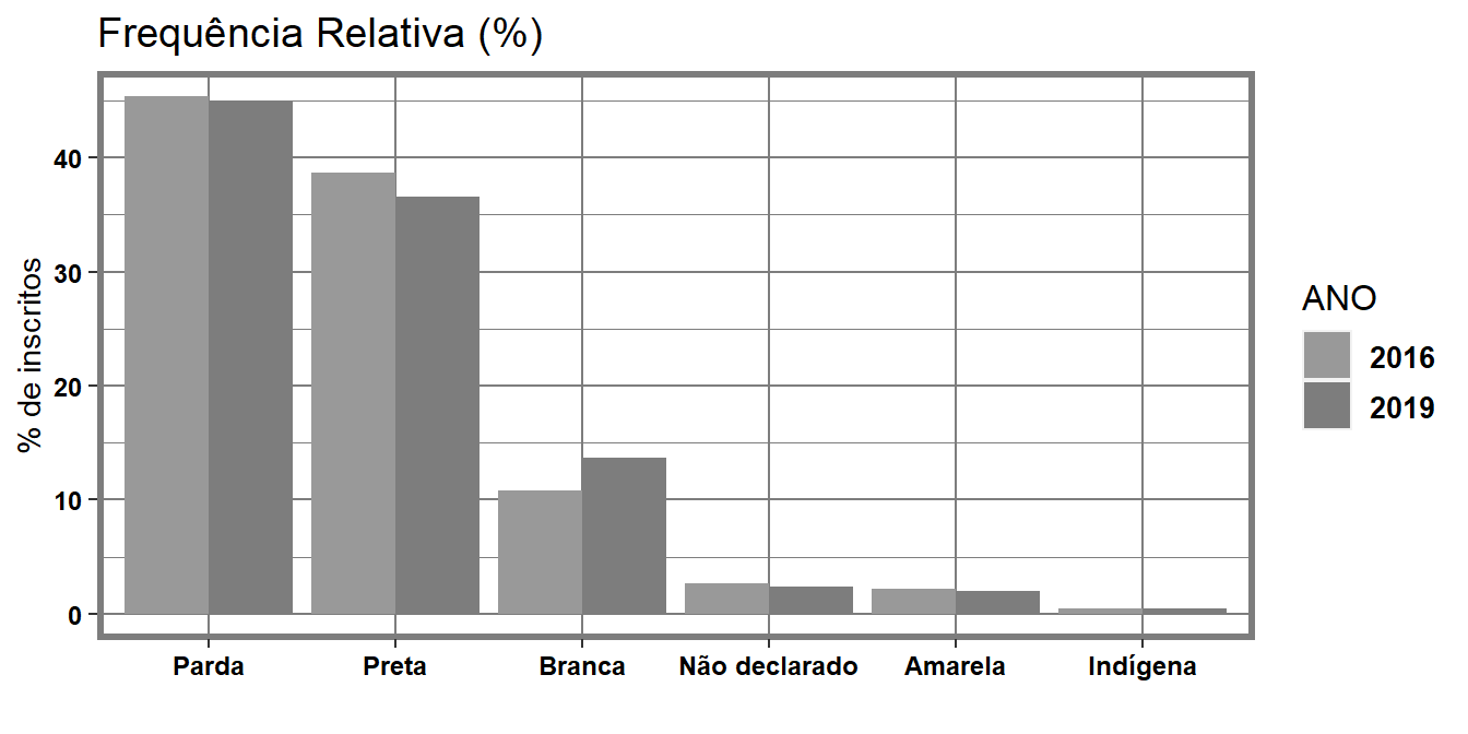Comparação entre os estudantes inscritos de Salvador por cor/raça para 2016 e 2019
