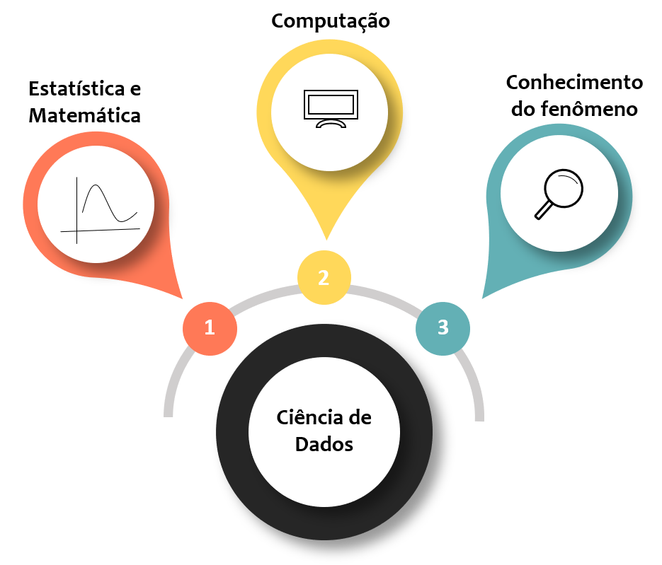 Interdisciplinaridade da Ciência de Dados