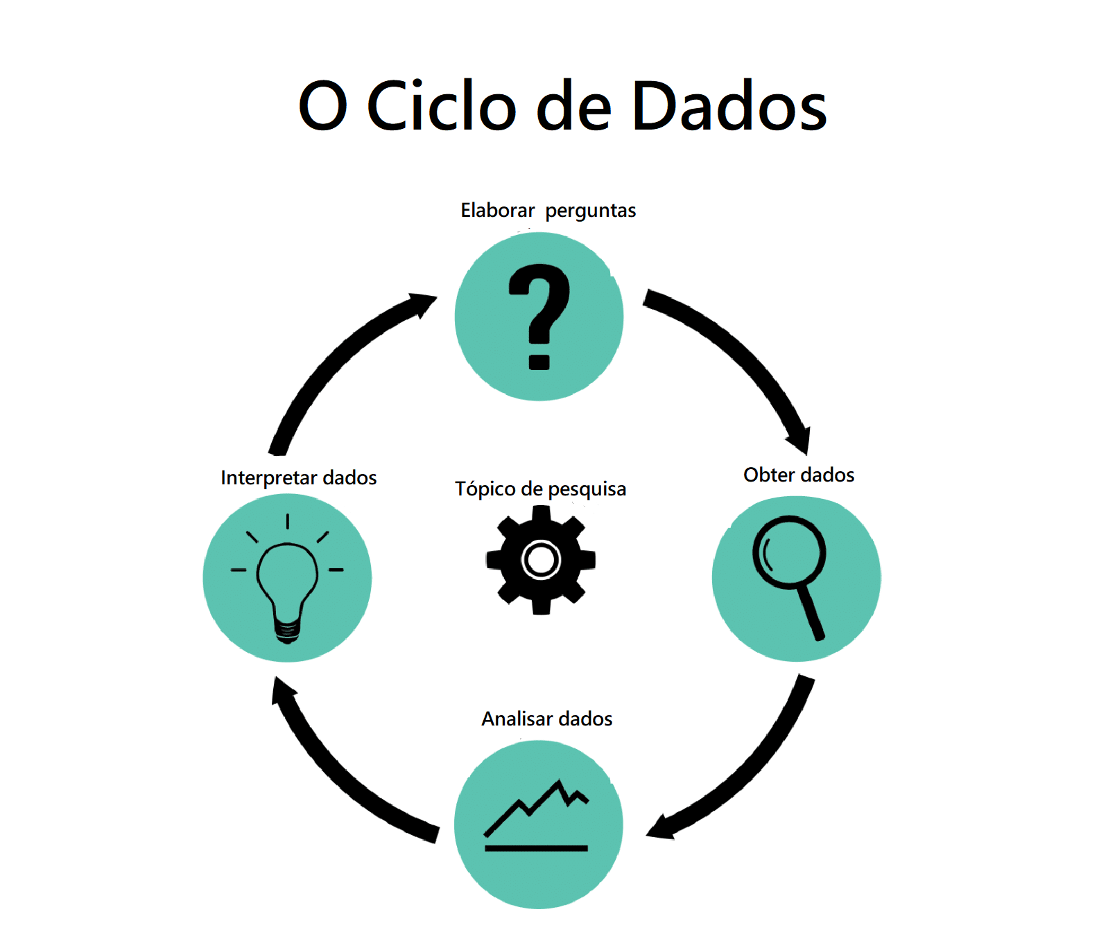 Etapas do ciclo de Dados