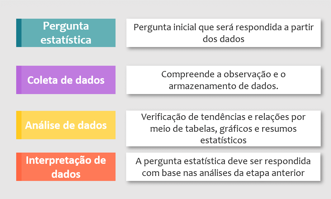 O que fazer em cada etapa?