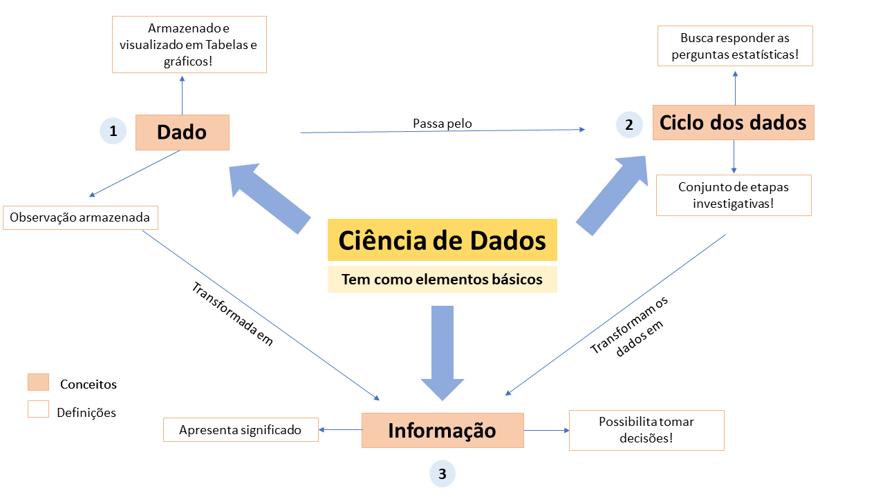 Esquema de conceitos