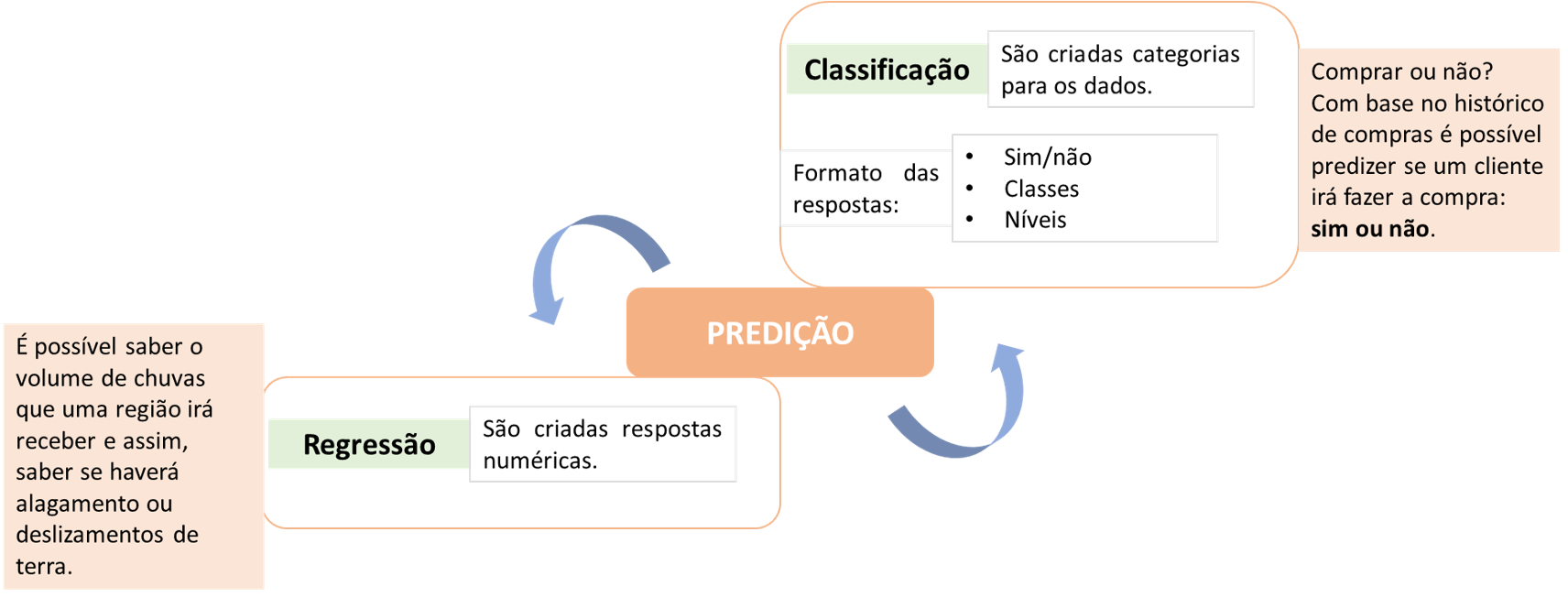 Regressão x Classificação