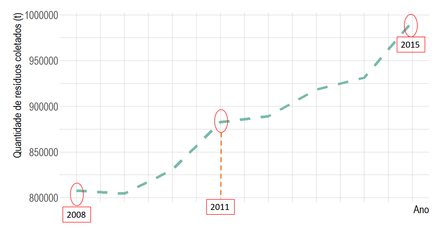 Quantidade de resíduos coletados