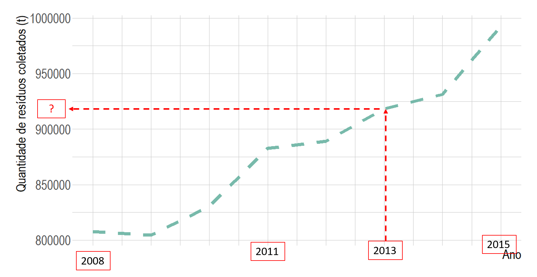 Como ler a quantidade de resíduos coletados para um ano qualquer