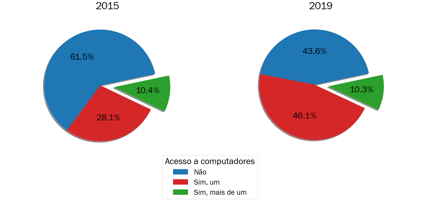 Porcentagem de estudantes inscritos no ENEM em Salvador com acesso a computadores pessoais em 2015 e 2019