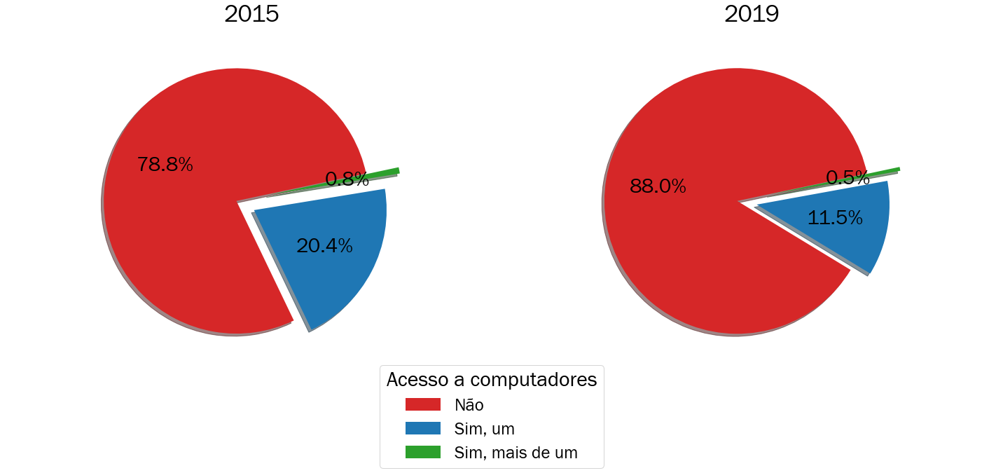 Porcentagem de estudantes inscritos no ENEM em Salvador sem acesso à internet em relação ao acesso a computadores pessoais em 2015 e 2019