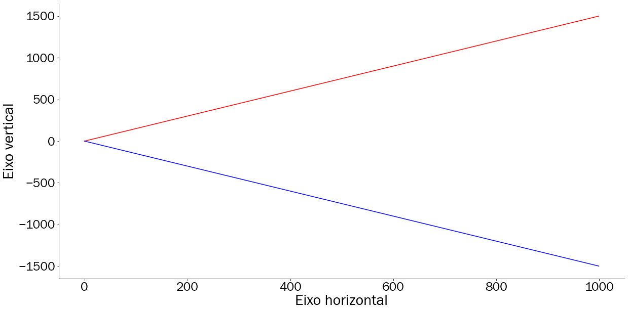 Tendências lineares em um plano cartesiano