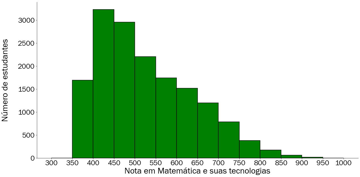 Histograma com as notas de matemática dos estudantes de escolas públicas e privadas de Salvador em 2019 de 300 à 1000 pontos com resolução de 50 pontos