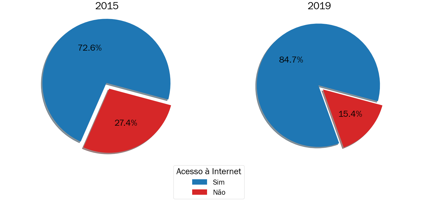 Porcentagem de estudantes inscritos no ENEM em Salvador com acesso a internet em 2015 e 2019