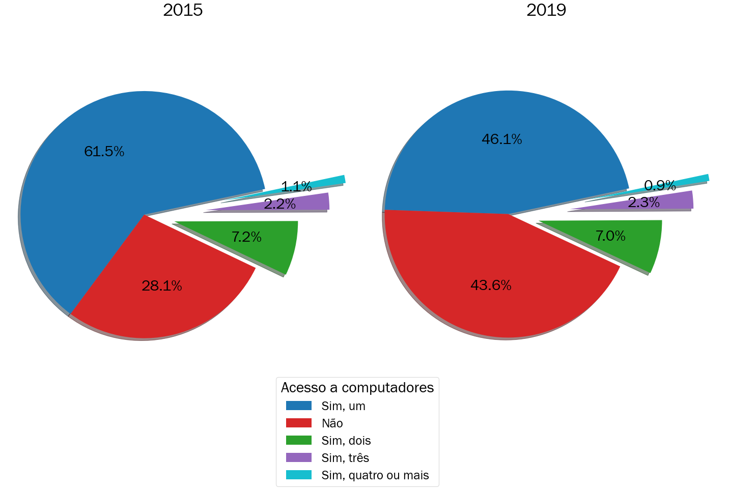 Porcentagem de estudantes inscritos no ENEM em Salvador com acesso a computadores pessoais em 2015 e 2019