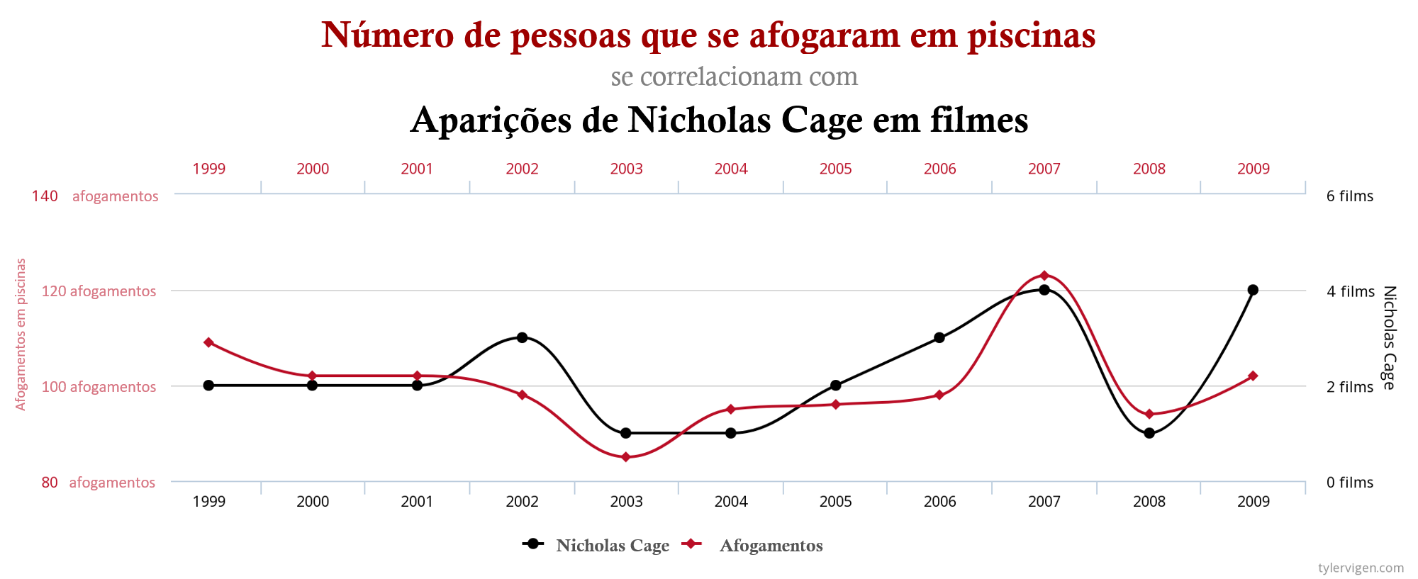 Afogamentos e aparições do Nicholas Cage