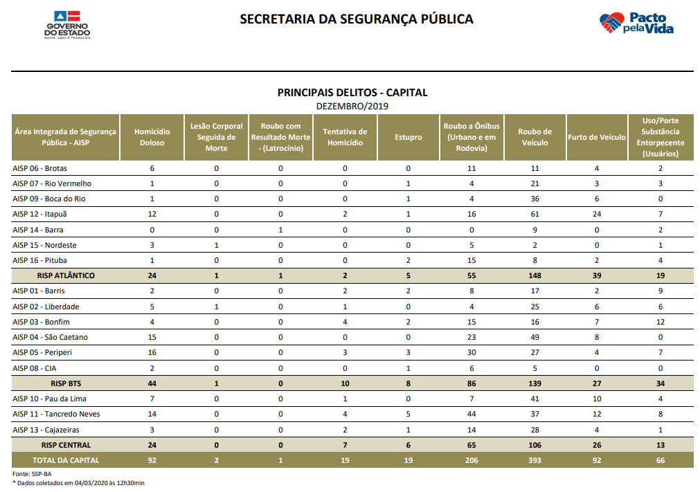 Boletim de dezembro de 2019 produzido pela SSP