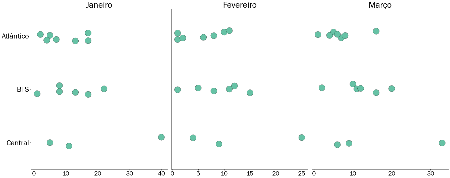 Gráfico de pontos para as ocorrências em Salvador