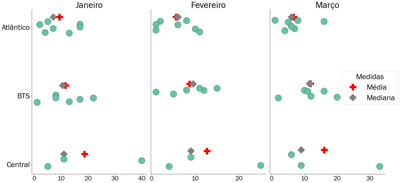 Gráfico de pontos para as ocorrências em Salvador