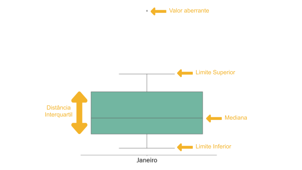 Diagrama de caixa explicado para o mês de Janeiro