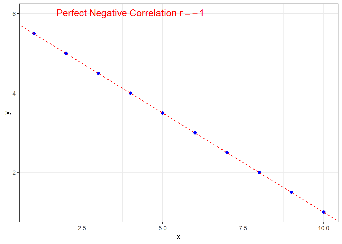 Negative Slope and Negative Correlation