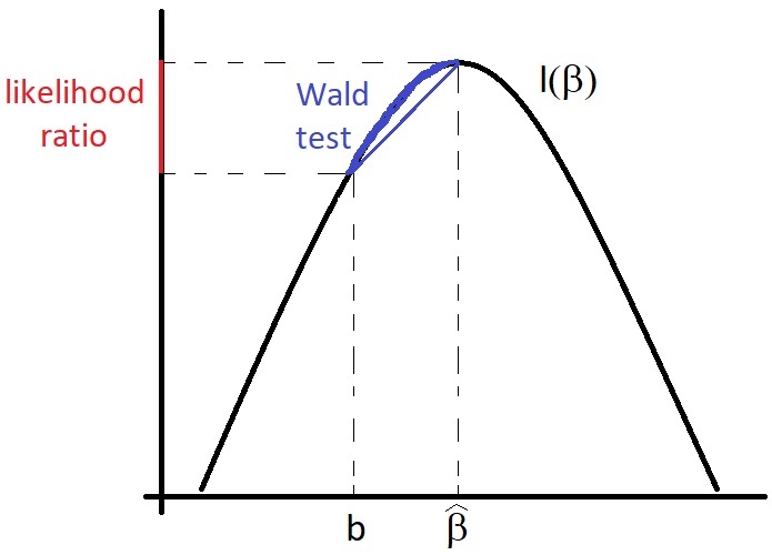 Illustration of the relationship between the Wald test and the likelihood ratio test.