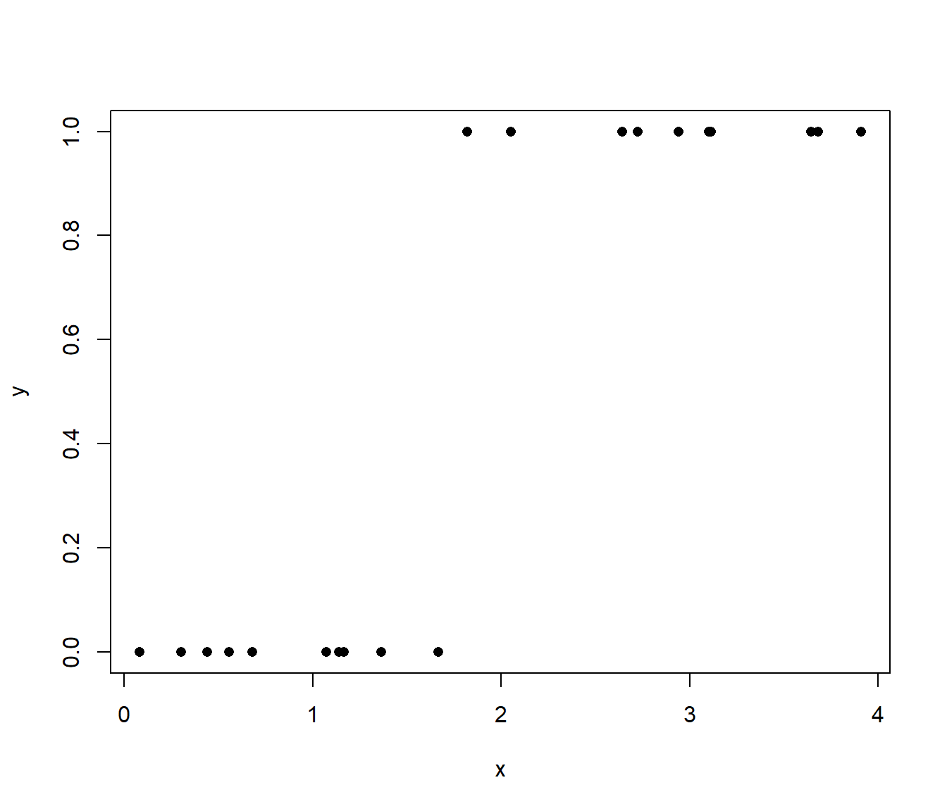 Illustration of `separated' binary data.
