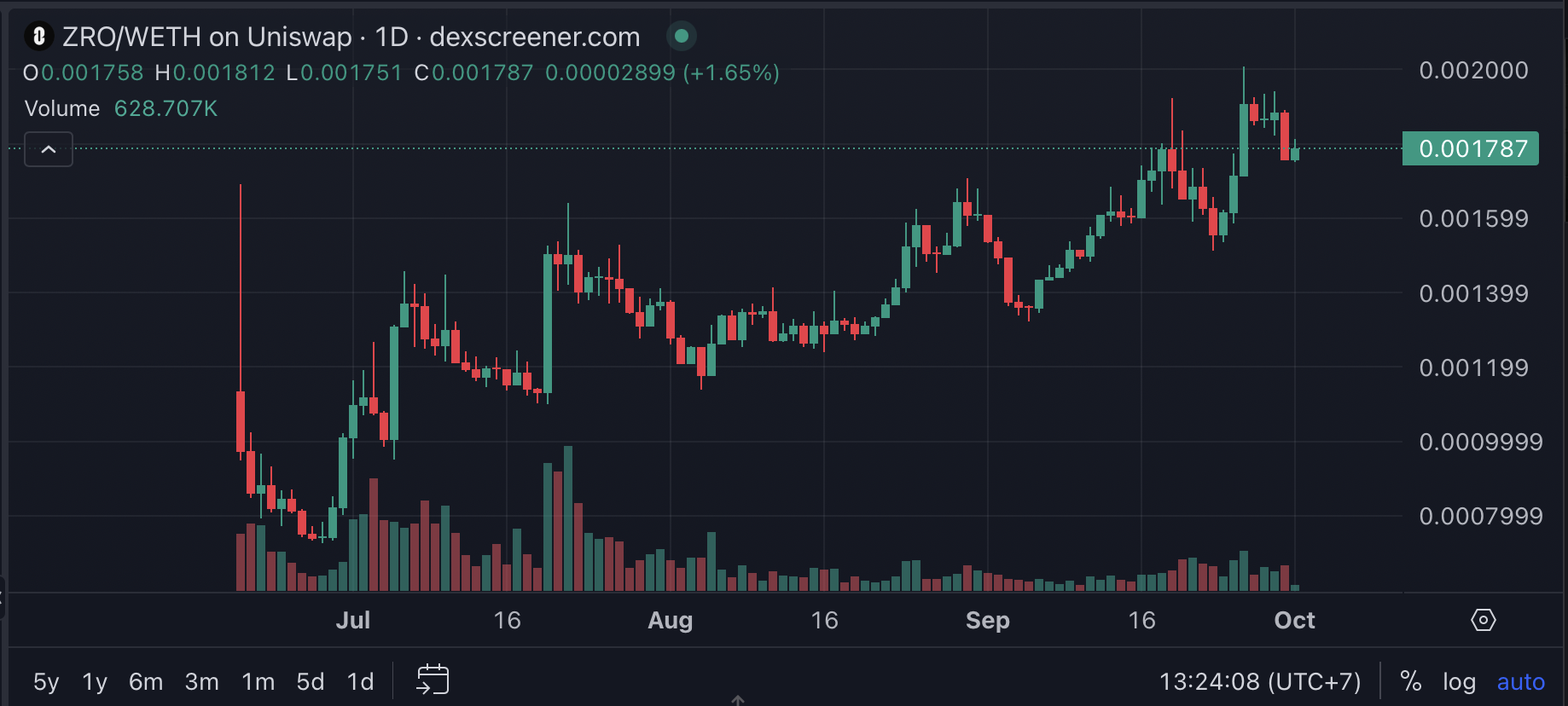 ZRO Price chart 3 months after TGE