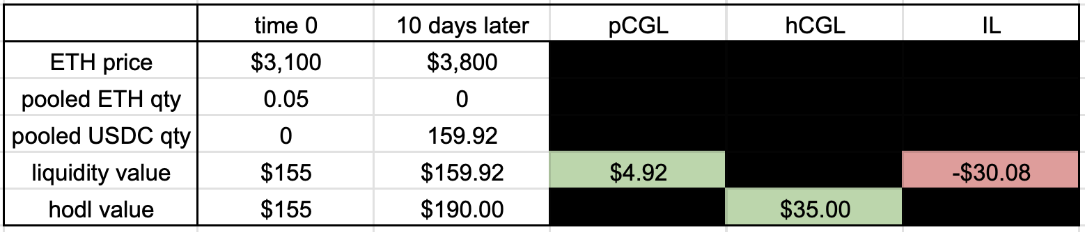 Provide ETH liquidty from the bottom between $3100 and $3300