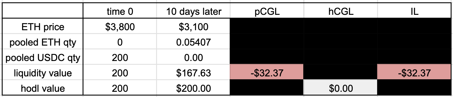 Provide USDC liquidty from the top between $3800 and $3600