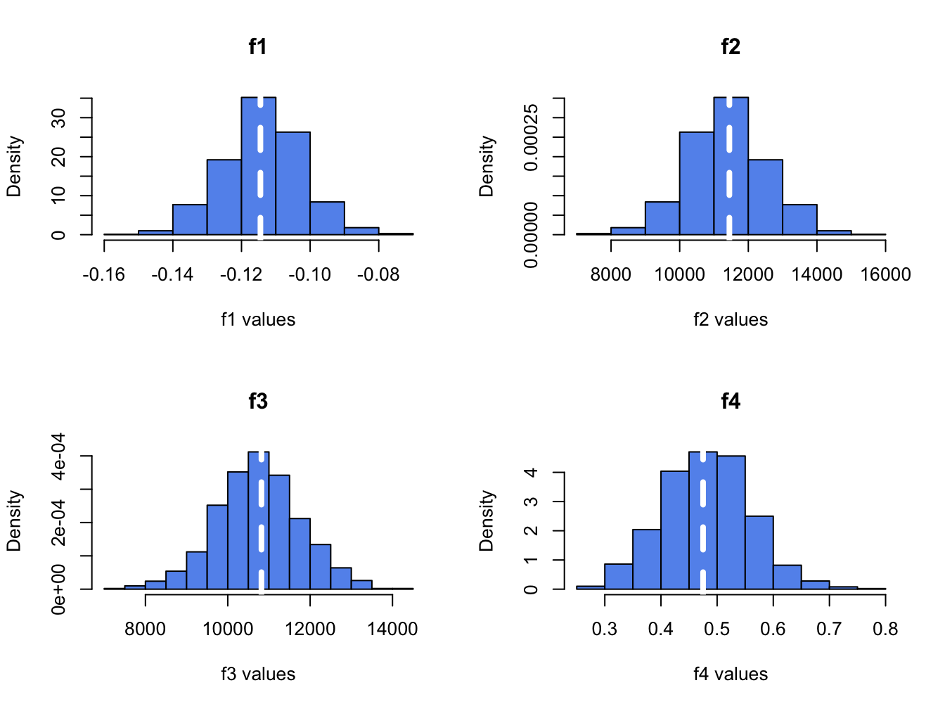 Histograms of $\hat{f}_{j}$ (for $j=1,\ldots, 4$) computed from $N=1000$ Monte Carlo samples from the GWN model.