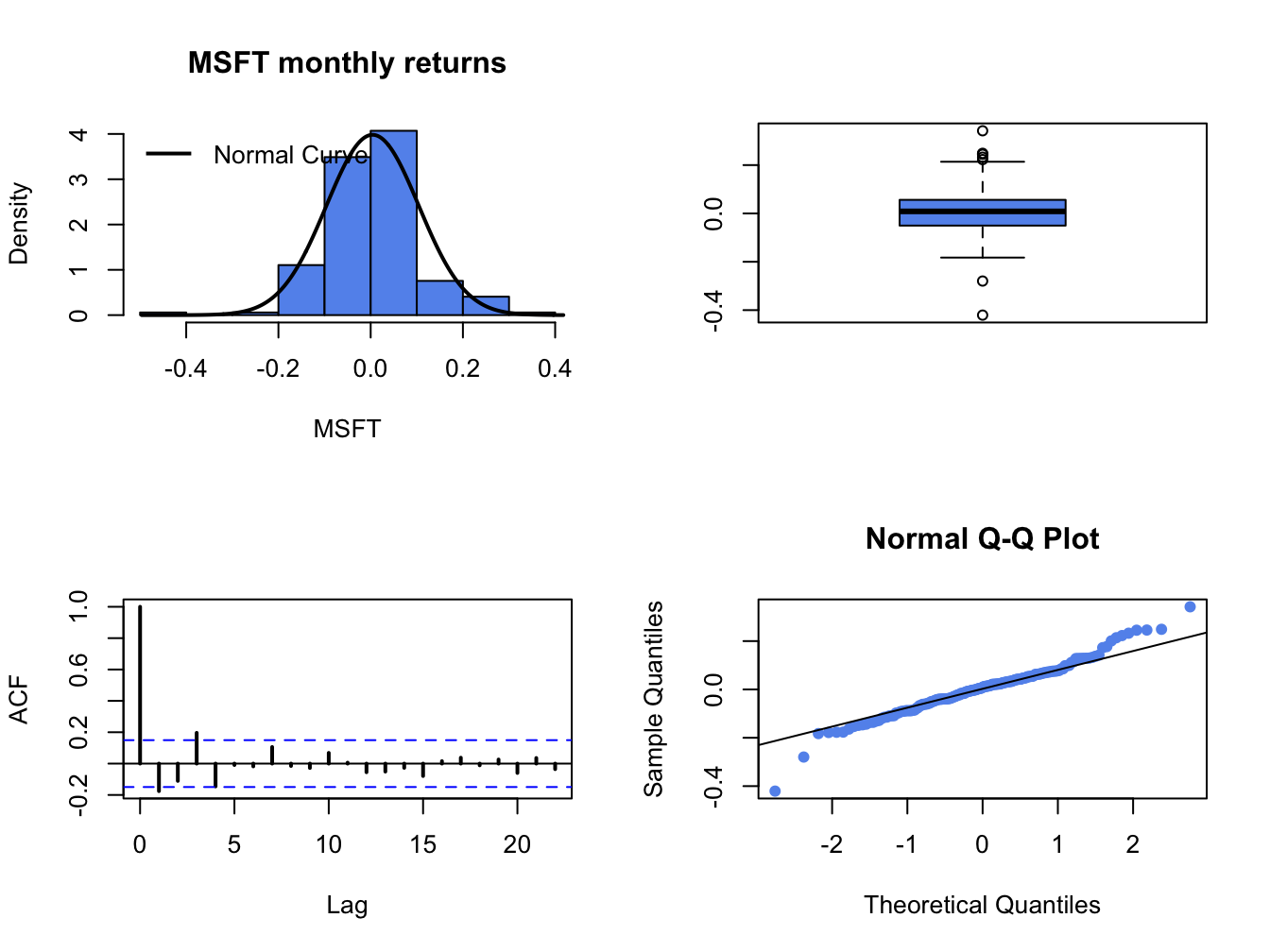 Four panel distribution plot for Microsoft monthly returns.