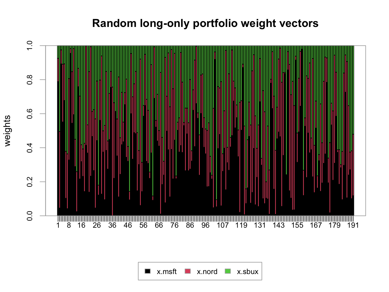 Weights on 191 random long-only portfolios of Microsoft, Nordstrom and Starbucks.