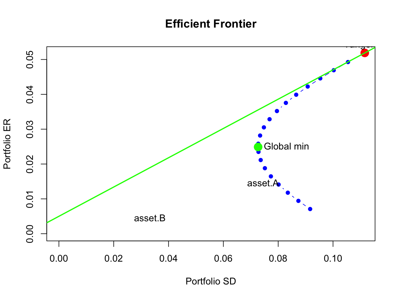 Efficient frontier plot.